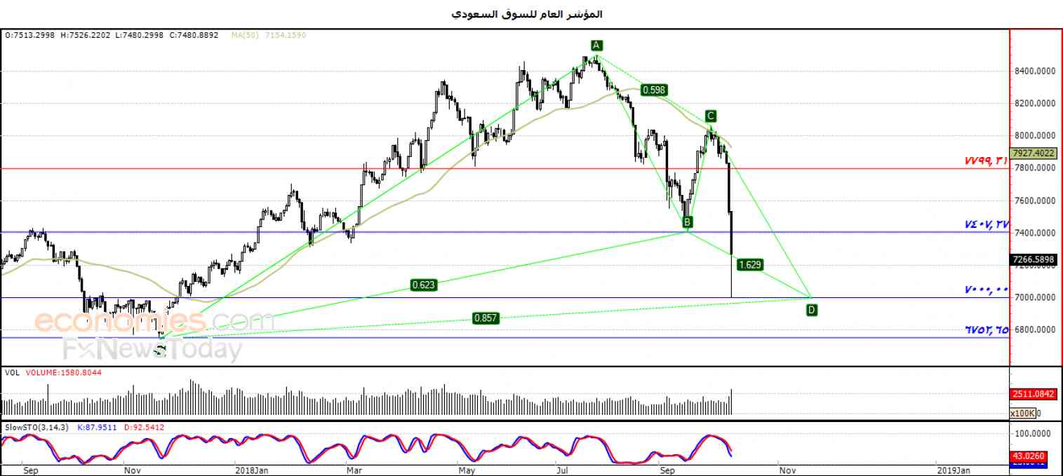 المؤشر العام للسوق السعودي يواصل نزيف الخسائر  – تحليل صباحي – 15-10-2018
