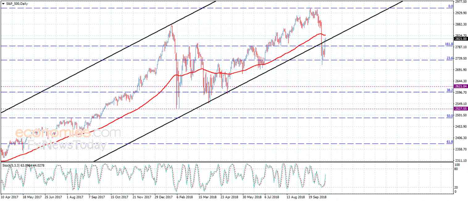  سعر مؤشر ستاندرد آند بورز يقفز فوق المقاومة- تحليل - 17-10-2018