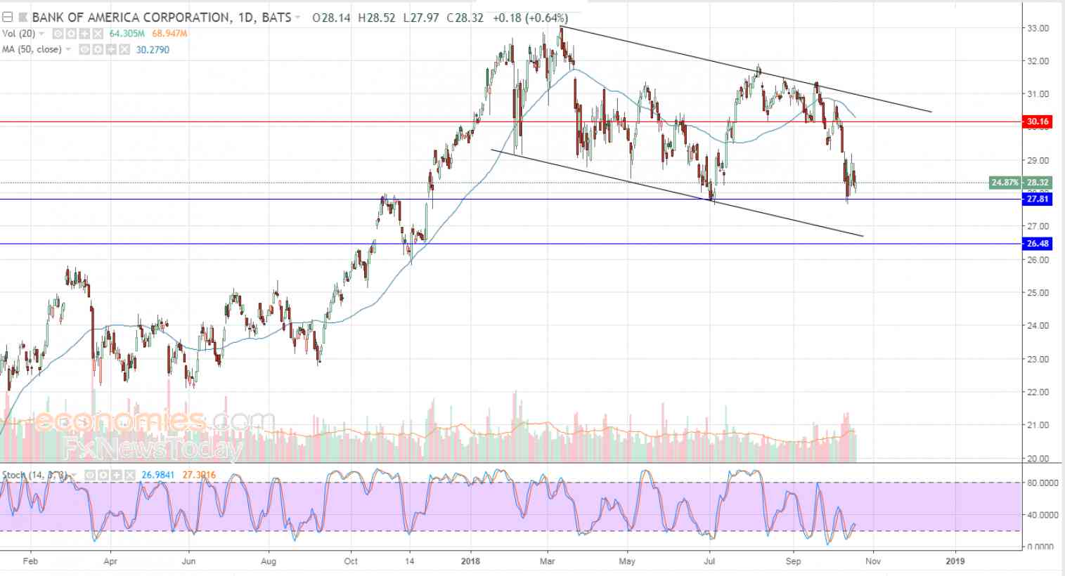 Bank of America ends cautiously higher - Analysis - 22-10-2018