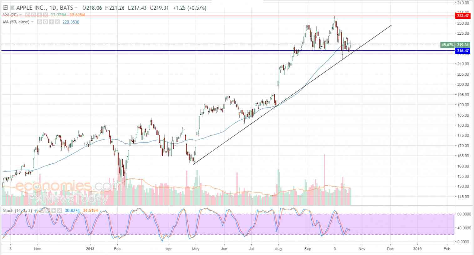 Apple strives to shake off negative pressure - Analysis - 22-10-2018