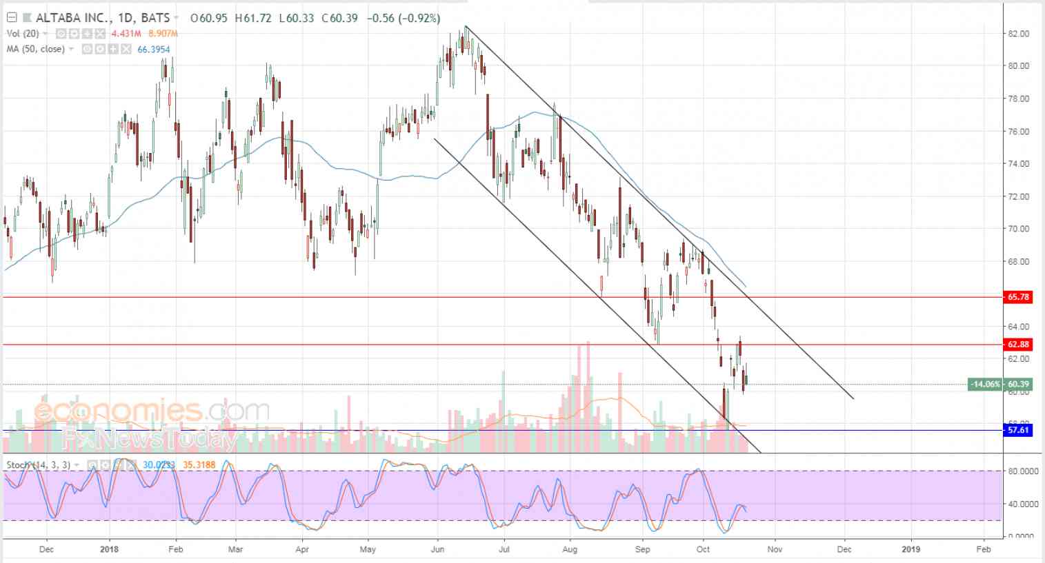 Altaba ends cautiously higher - Analysis - 22-10-2018