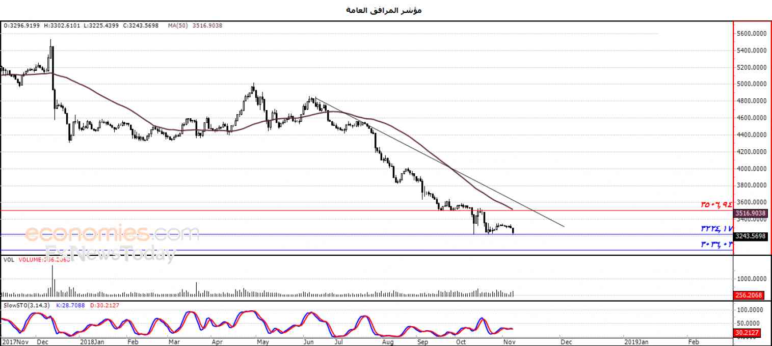 مؤشر المرافق العامة يستعد لكسر دعمه الحالي  – تحليل صباحي – 11-11-2018