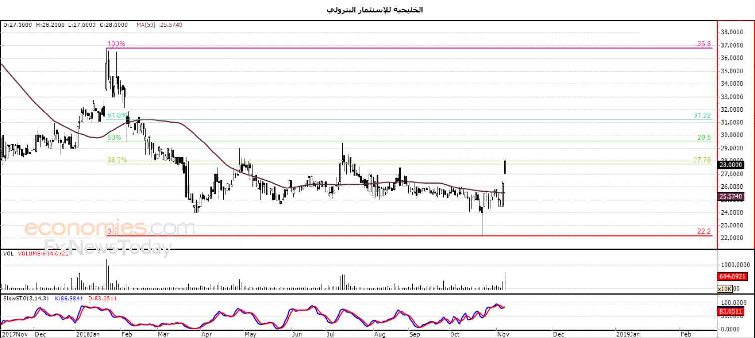الخليجية يكتسي باللون الأخضر  – تحليل صباحي – 11-11-2018