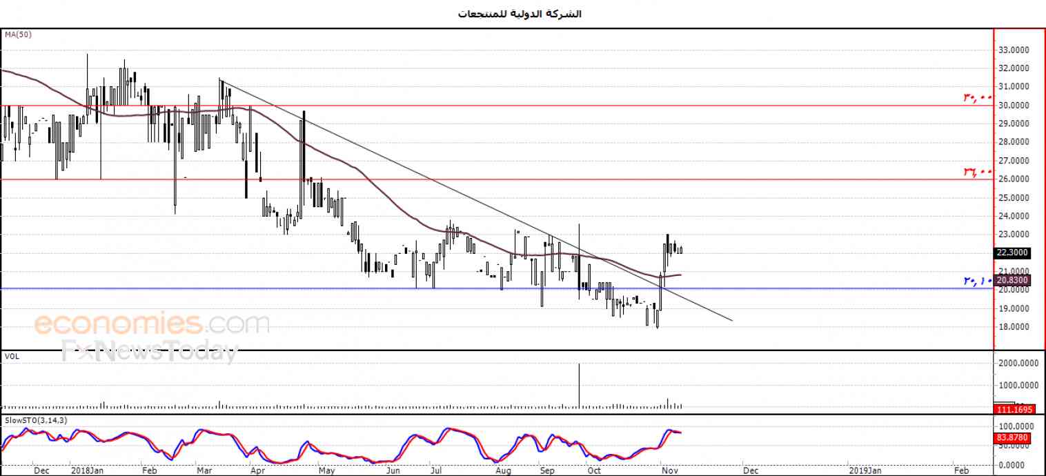 تحليل الاسهم الكويتية