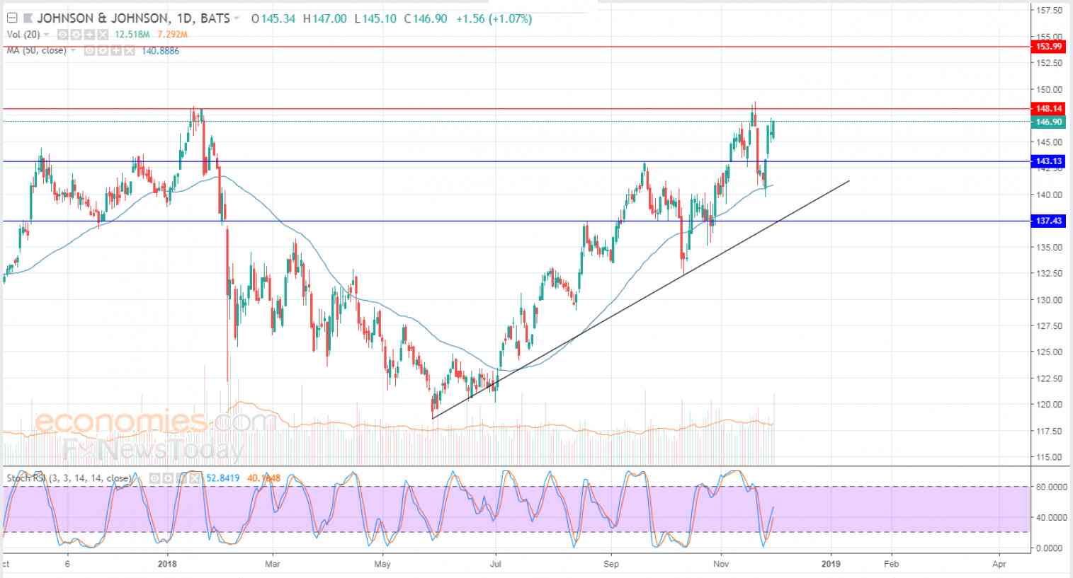 Johnson & Johnson returns higher Analysis 03122018