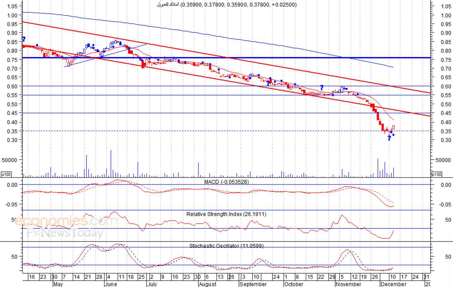 أملاك للتمويل (AMLAK)  يشهد ارتفاع في السيولة  -تحليل صباحي-  13-12-2018 