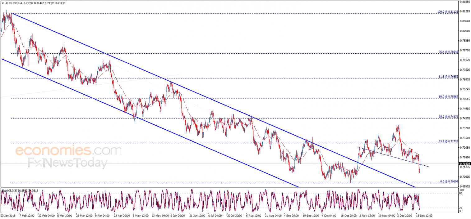 Midday update for AUDUSD 20-12-2018