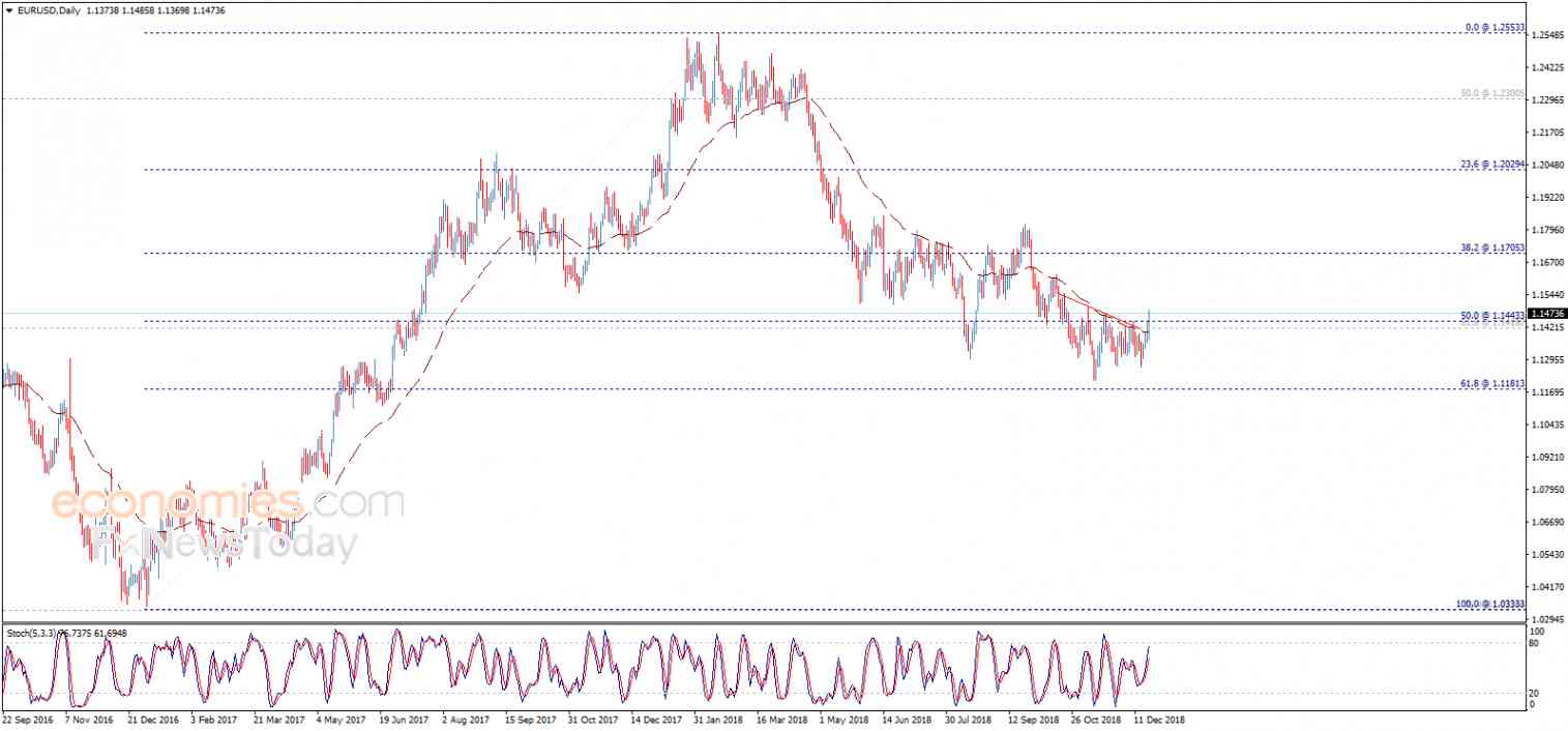 End of day analysis for EURUSD 20-12-2018
