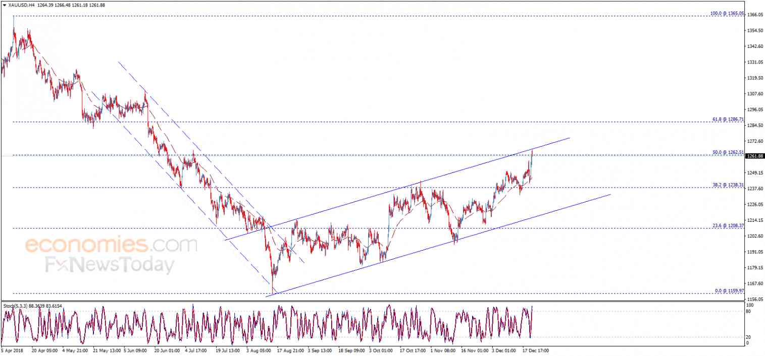 End of day analysis for Gold 20-12-2018