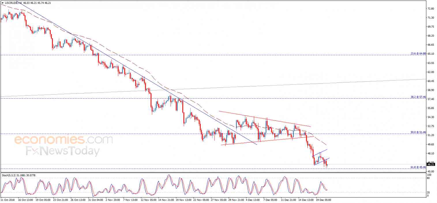 End of day analysis for Crude oil 20-12-2018