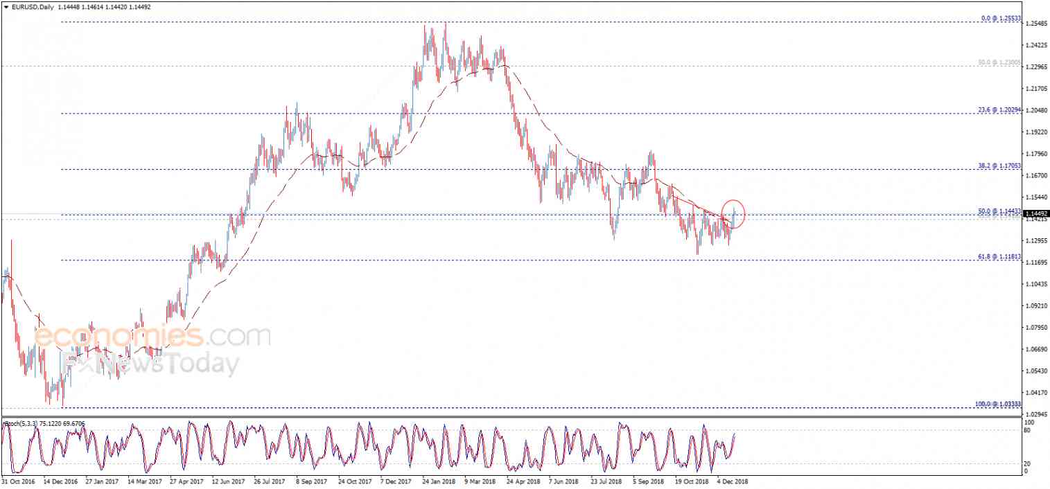 EURUSD closes at the resistance – Analysis - 21-12-2018