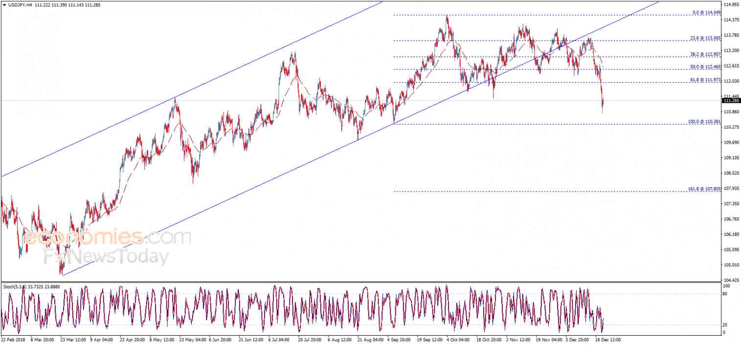 USDJPY declines strongly – Analysis - 21-12-2018