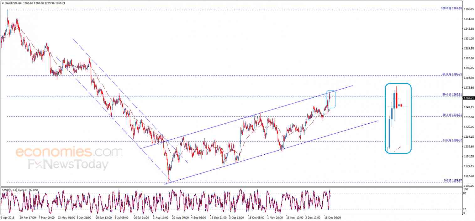 Gold price touches the resistance – Analysis - 21-12-2018