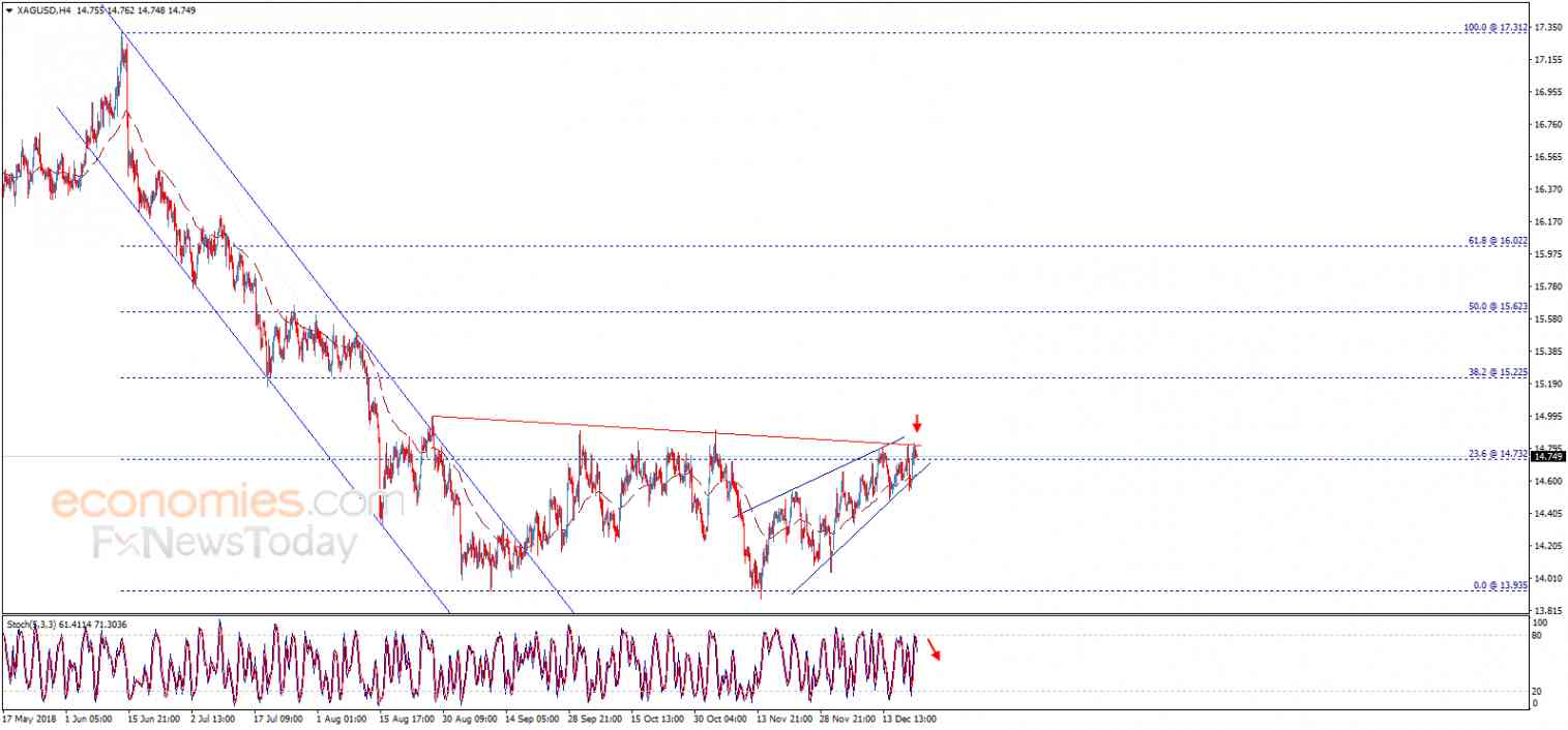 Silver price attempts positively – Analysis - 21-12-2018
