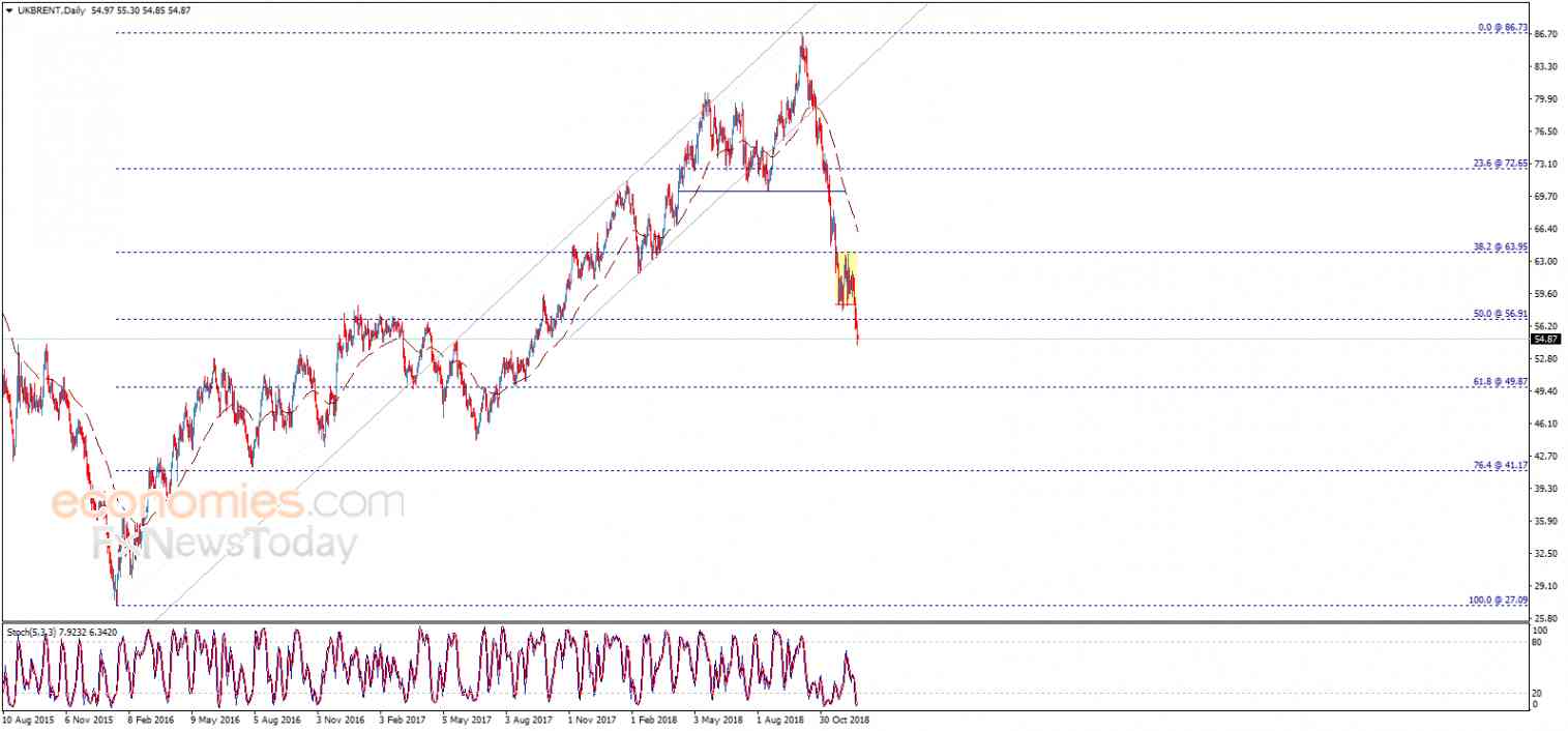 Brent oil price continues to decline – Analysis - 21-12-2018
