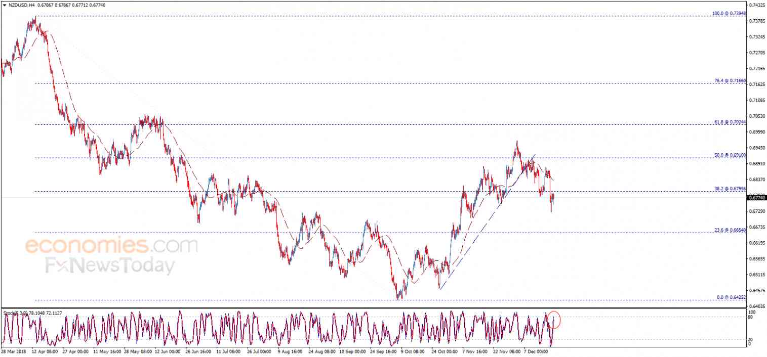 NZDUSD loses momentum – Analysis - 21-12-2018