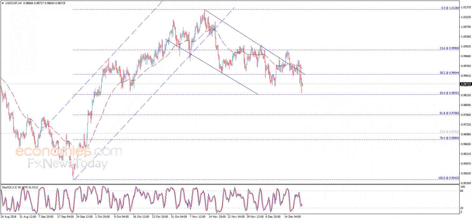 USDCHF reaches the second target – Analysis - 21-12-2018