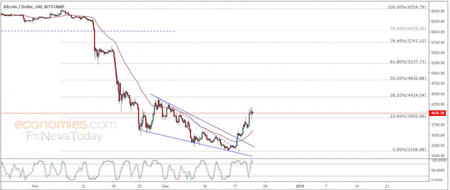 Bitcoin price confirms surpassing the target – Analysis - 21-12-2018