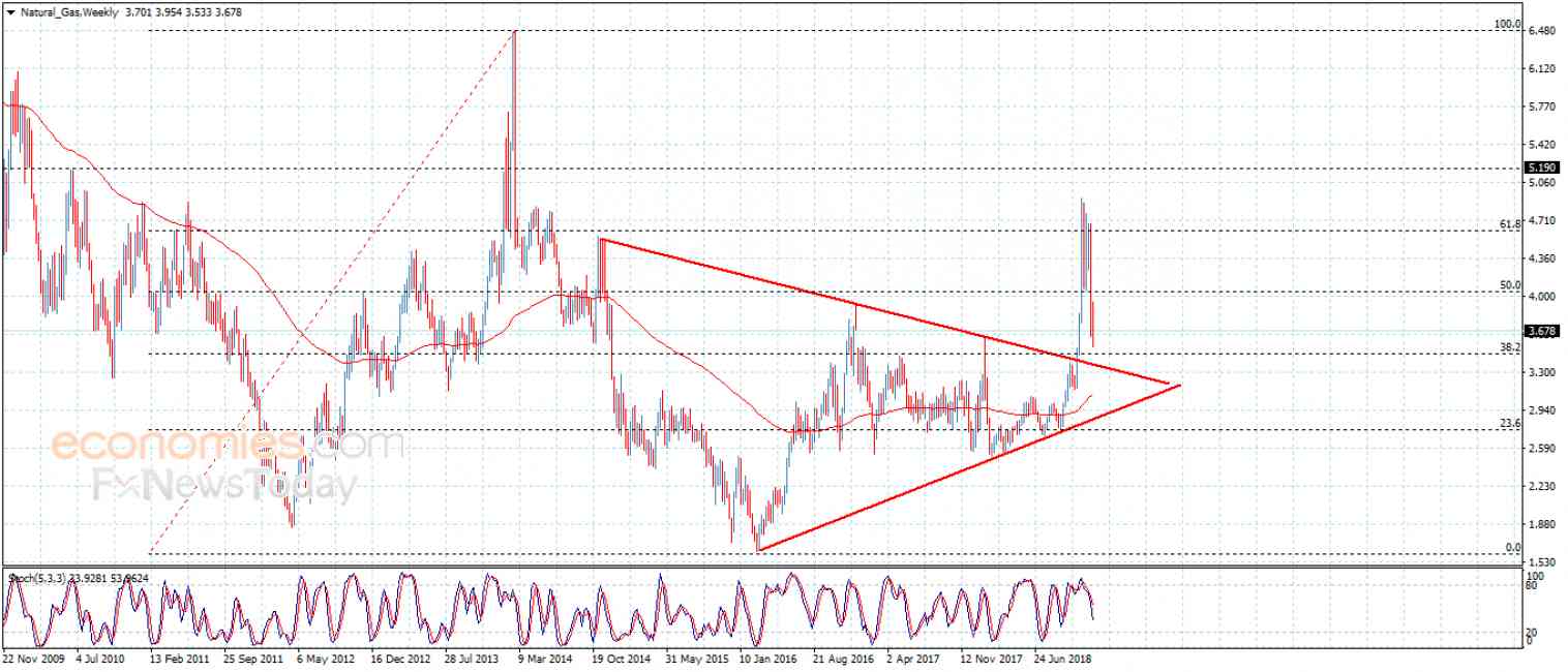 Natural gas price surrenders to stochastic negativity – Analysis – 21-12-2018