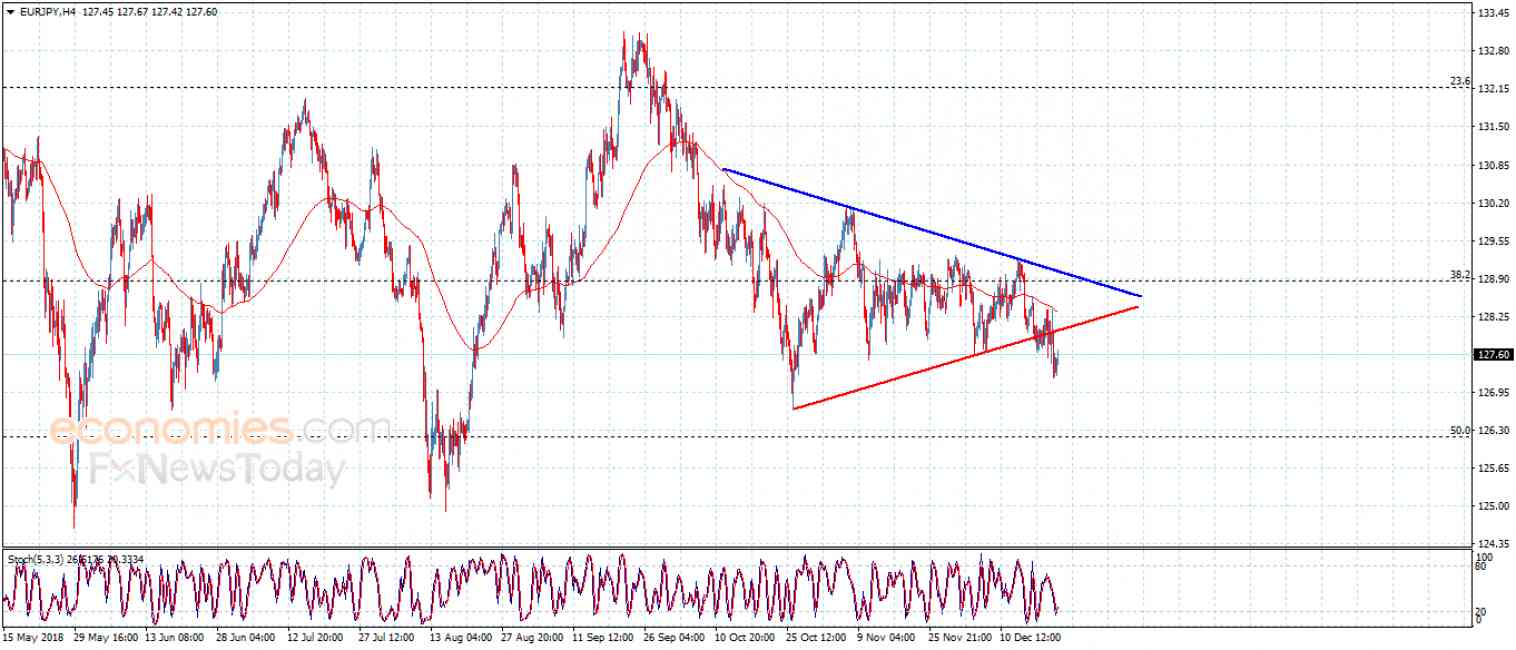 EURJPY continues to decline – Analysis – 21-12-2018