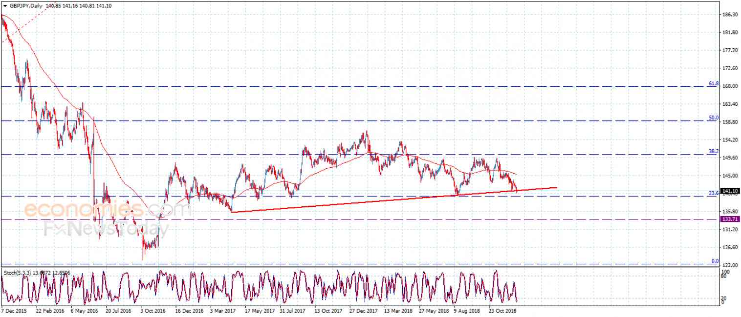GBPJPY surrenders to the negativity – Analysis – 21-12-2018