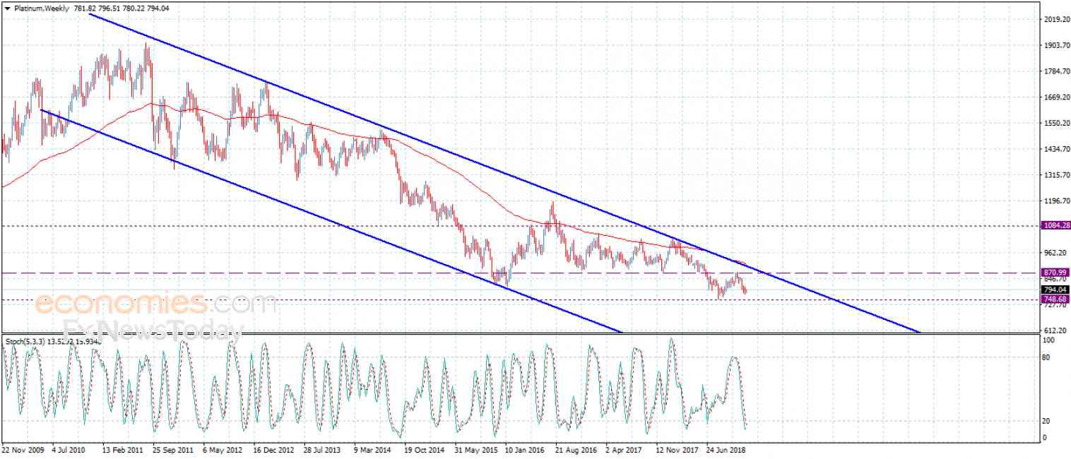 Platinum is slow – Analysis – 21-12-2018
