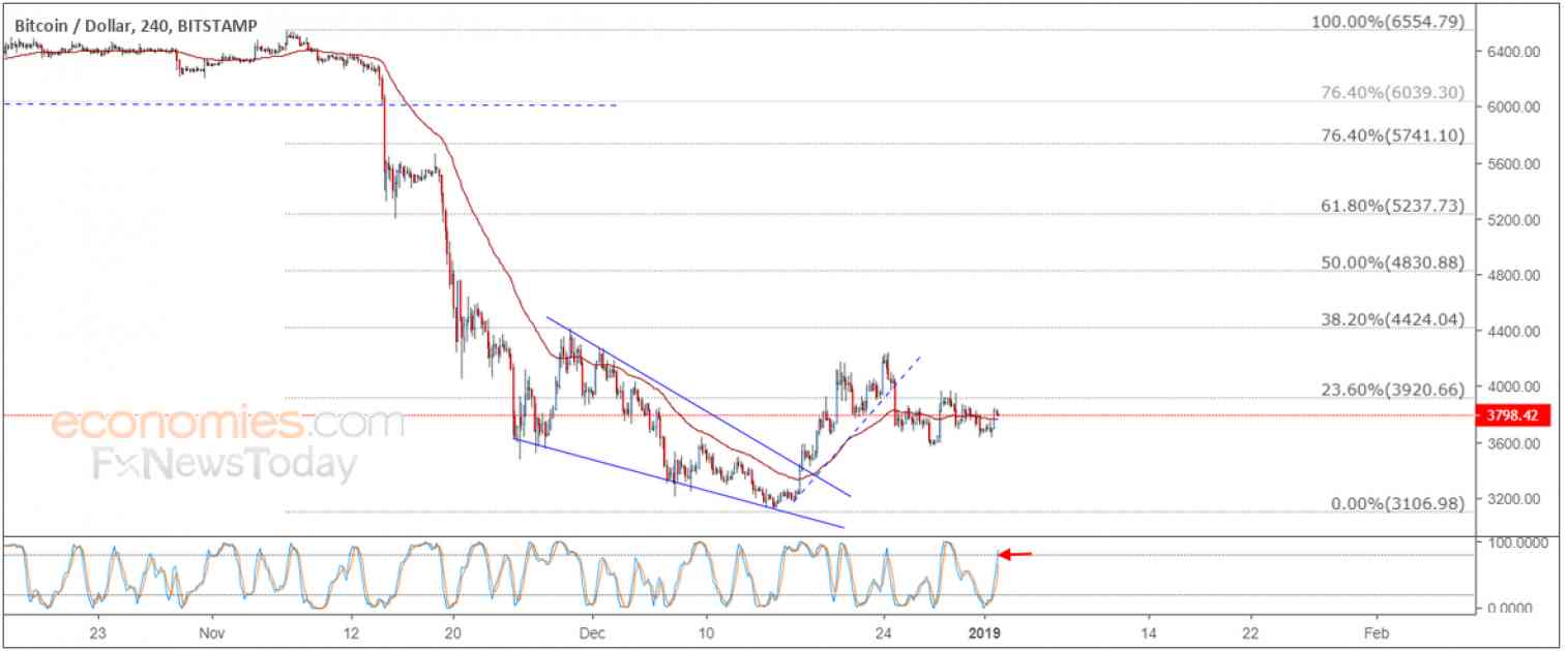 Bitcoin price keeps its negative stability – Analysis - 02-01-2019