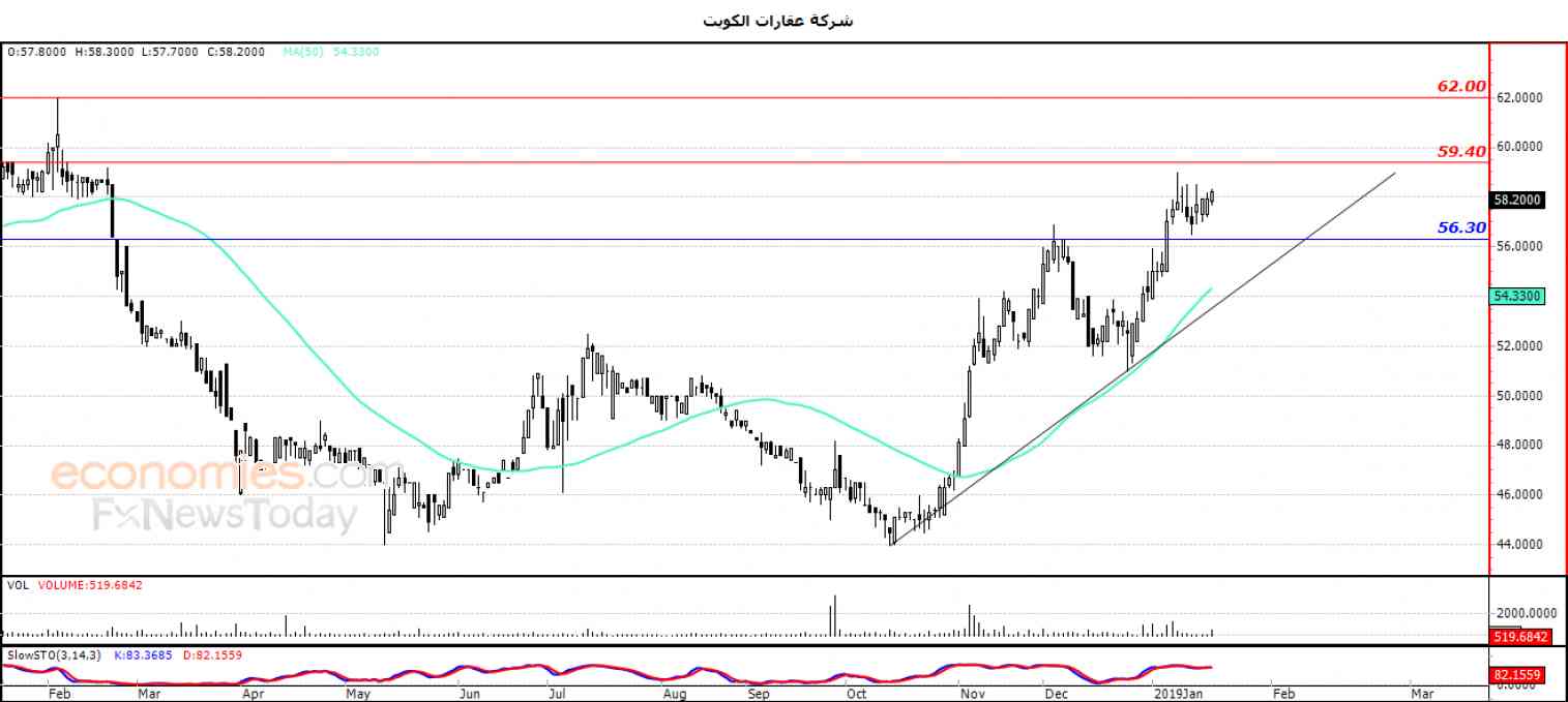 عقارات ك وسط توقعات إيجابية  – تحليل صباحي – 21-01-2019