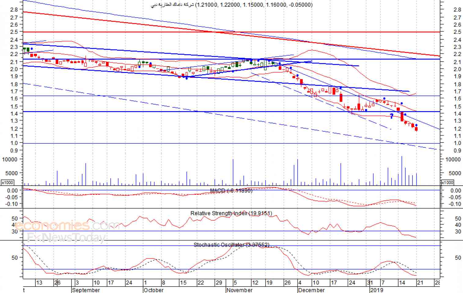 شركة داماك العقارية دبي (DAMAC)  يواصل نزيف الخسائر -تحليل صباحي-  22-01-2019 