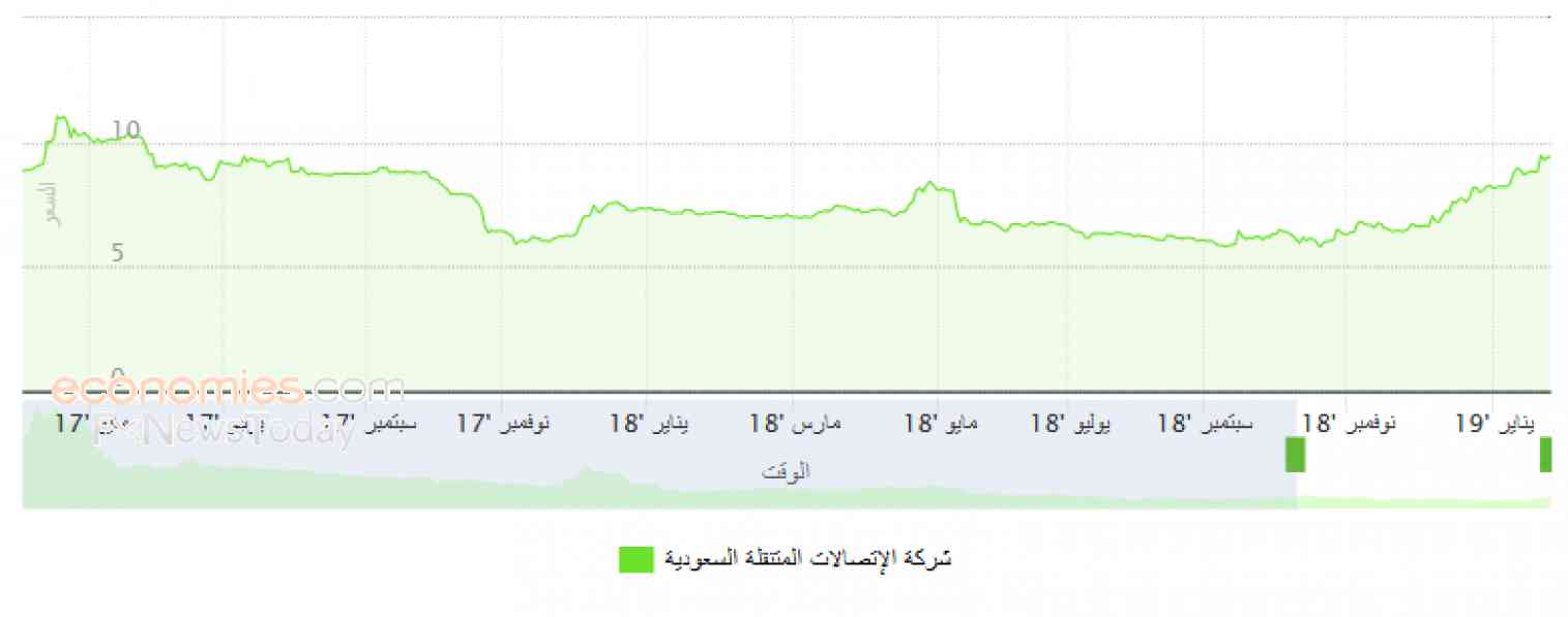 Saudi Stocks News