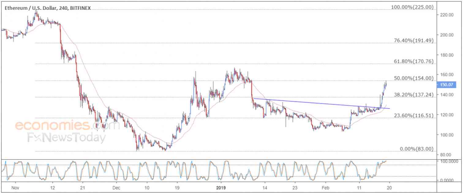 Ethereum price keeps achieving targets – Analysis - 19-02-2019
