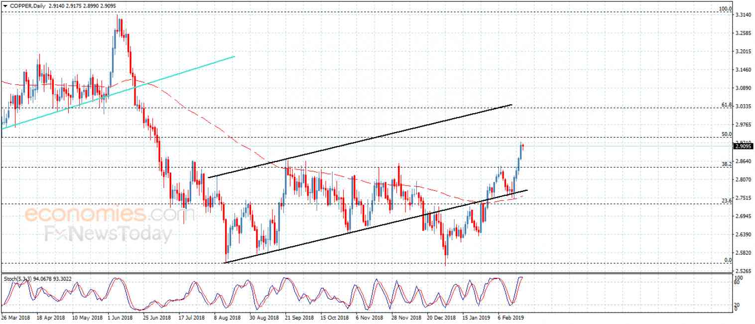 Copper price continues the bullish attack Analysis 2122019