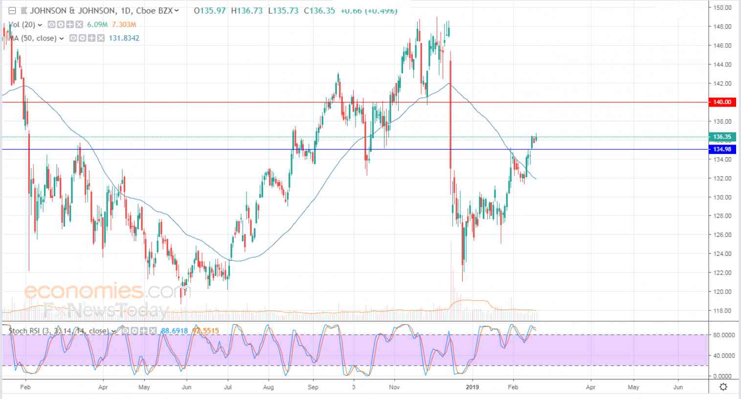 Johnson & Johnson returns higher Analysis 21022019