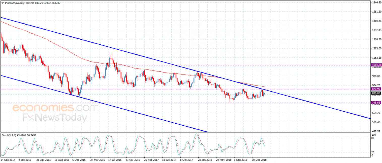  سعر البلاتين يتذبذب ضمن النطاق الهابط– تحليل - 19-3-2019