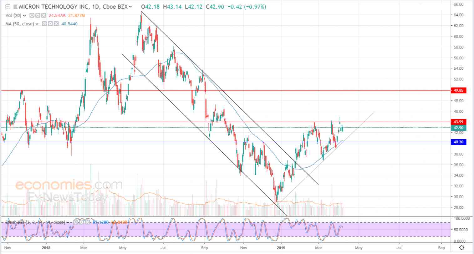 تحليل الاسهم الامريكية