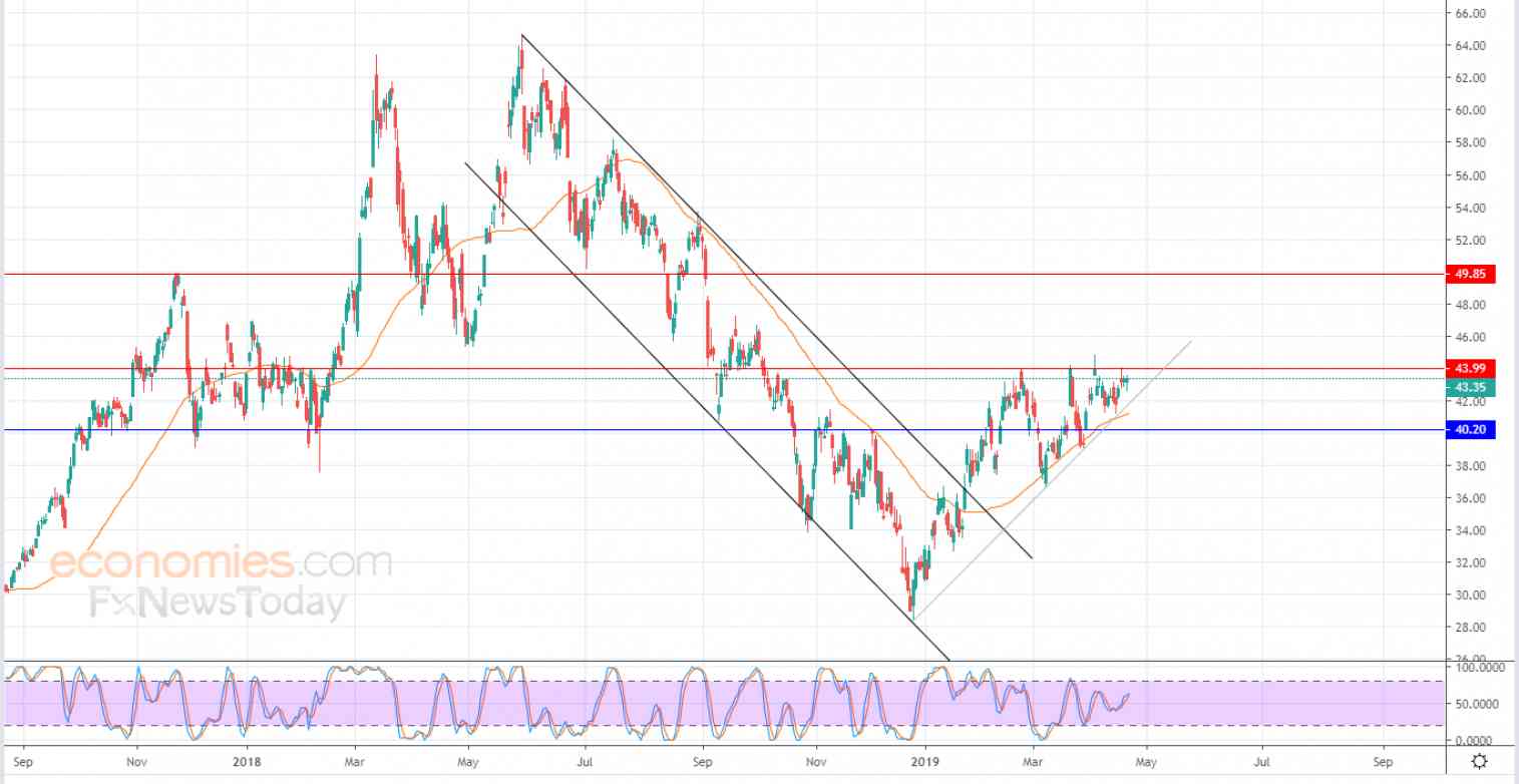 تحليل الاسهم الامريكية