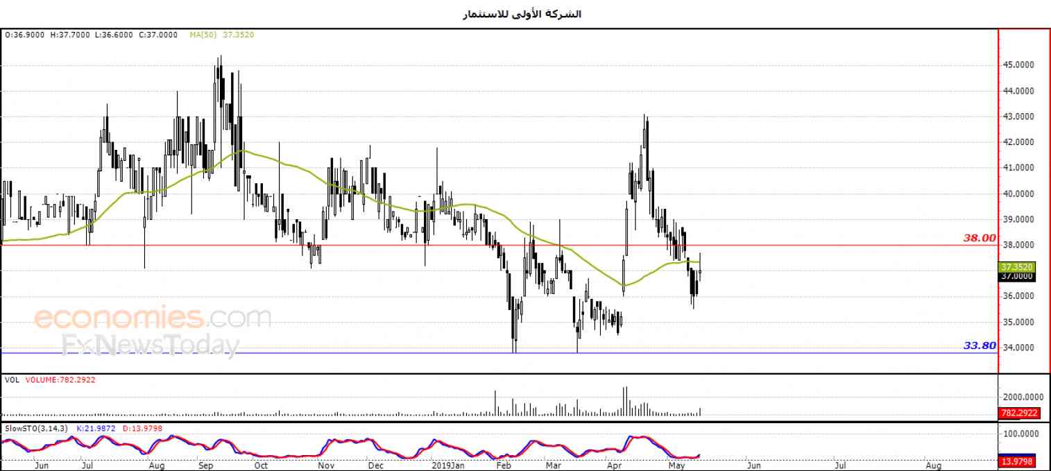 الأولى يلامس مقاومة متوسطه المتحرك البسيط  – تحليل صباحي – 19-05-2019