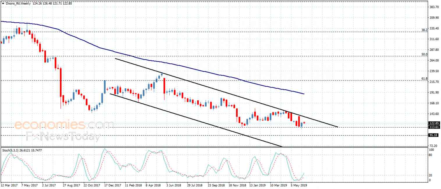 UK Dixons shares price still below the resistance Analysis 1362019