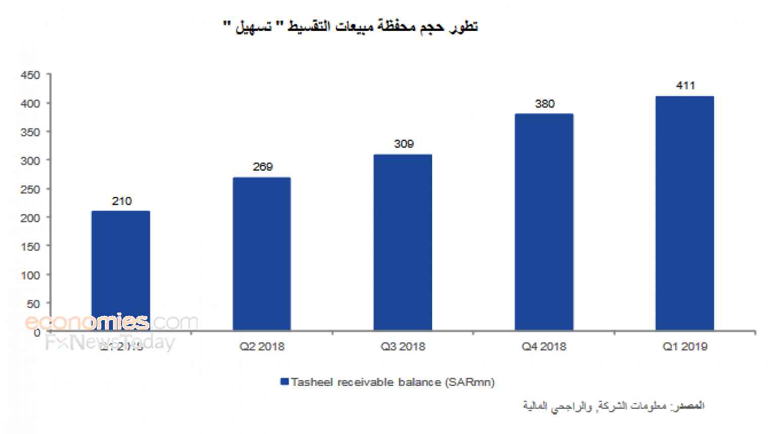 شركة أبحاث: إكسترا قامت بأول عملية بيع لذمم مدينة في السعودية ونوصي بزيادة المراكز في السهم
