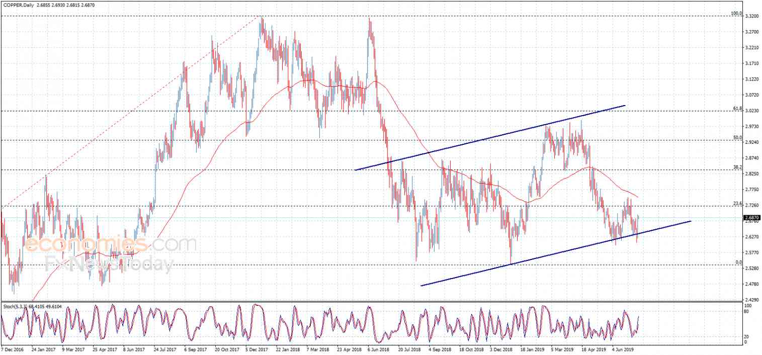 Copper price recovers Analysis 1172019
