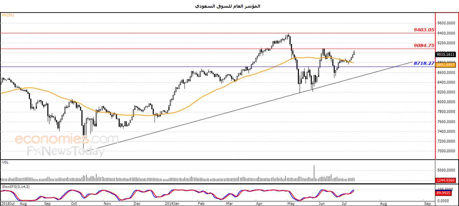 المؤشر العام للسوق السعودي يستعد بمهاجمة مقاومته الحالية  – تحليل صباحي – 15-07-2019