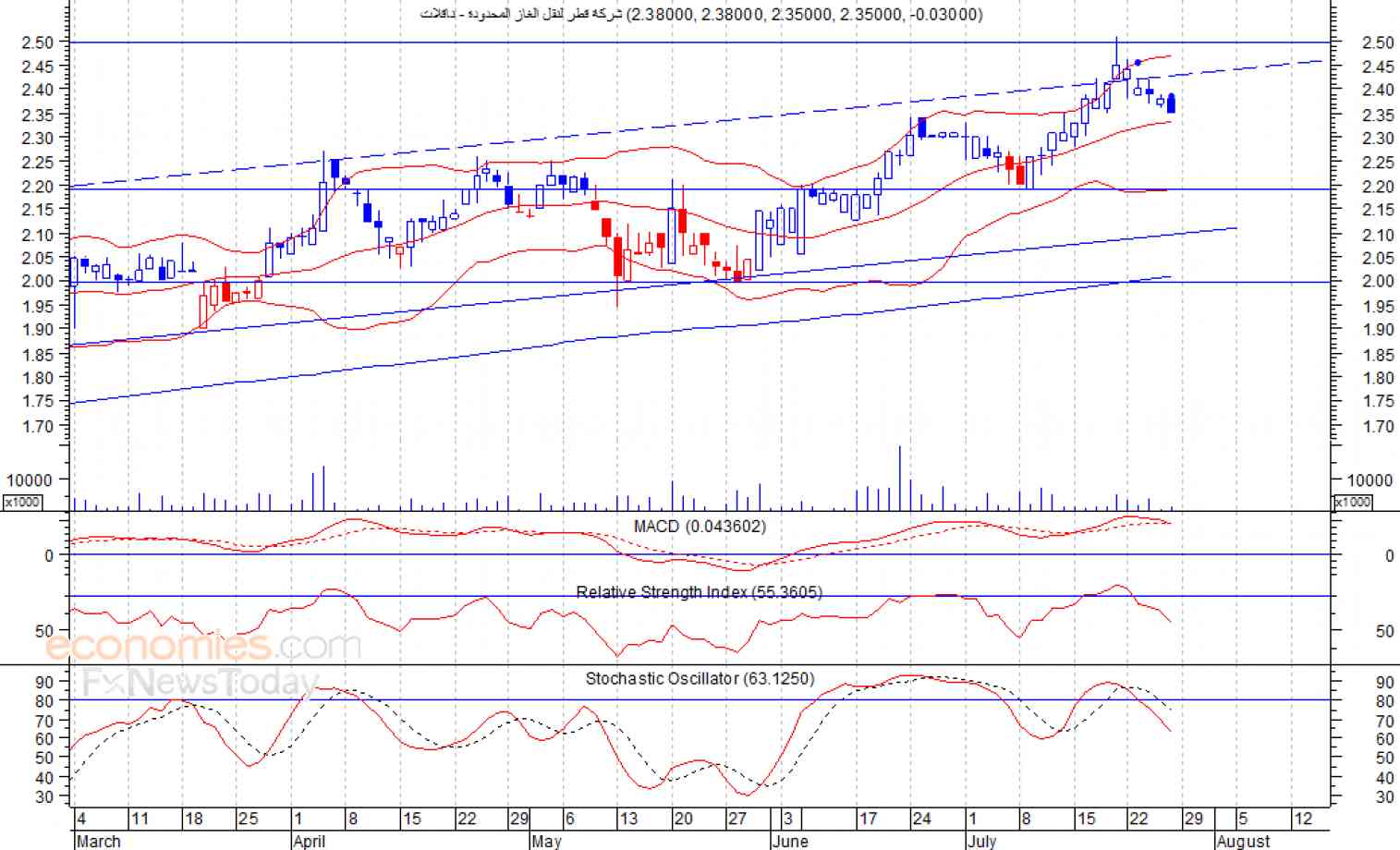 شركة قطر لنقل الغاز المحدودة - ناقلات (QGTS)  يواصل جني الارباح -تحليل صباحي-  29-01-2019 
