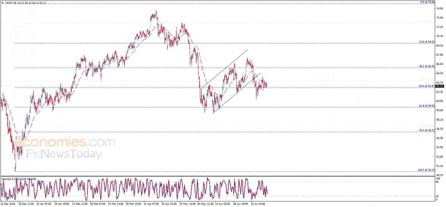 سعر عقود خام برنت يختبر أرضية الدعم – تحليل - 29-07-2019