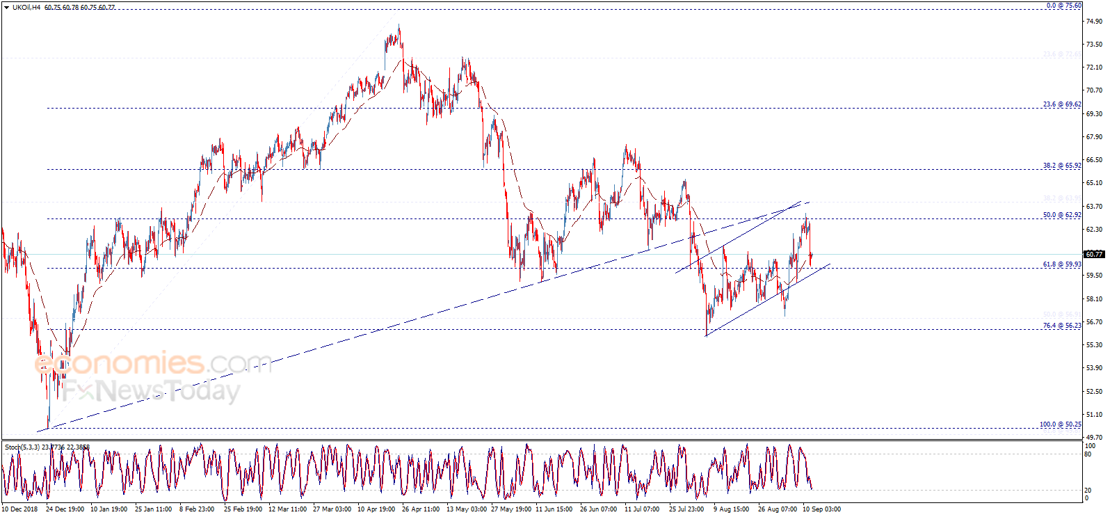 Brent oil price declines strongly – Analysis - 12-09-2019