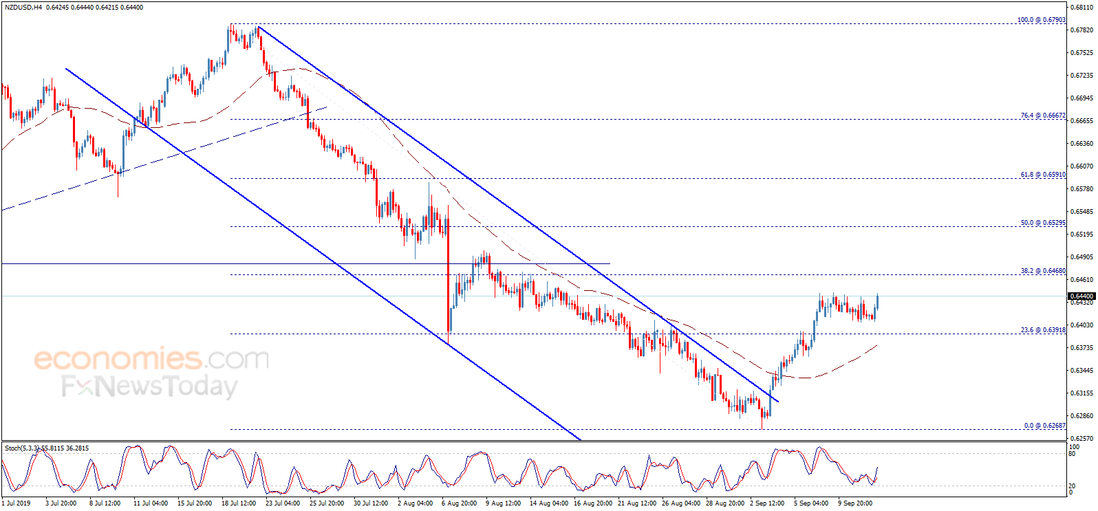 The NZDUSD resumes rising – Analysis - 12-09-2019