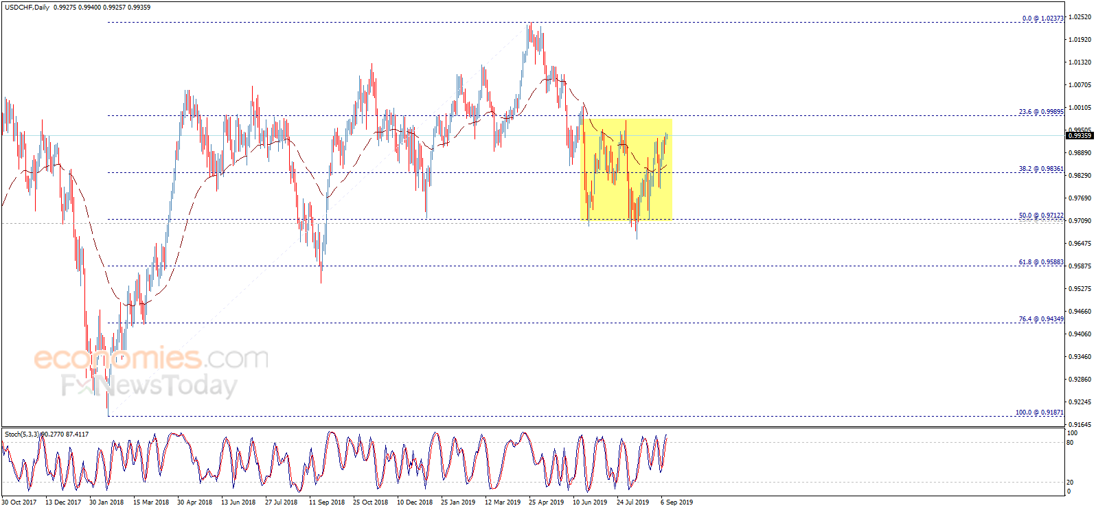 The USDCHF rises calmly – Analysis - 12-09-2019