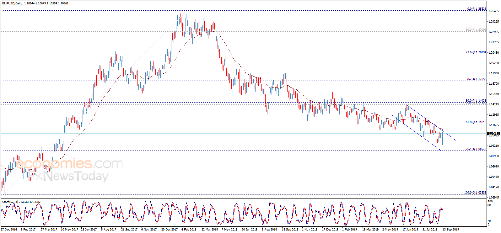 The EURUSD reaches the target – Analysis - 13-09-2019