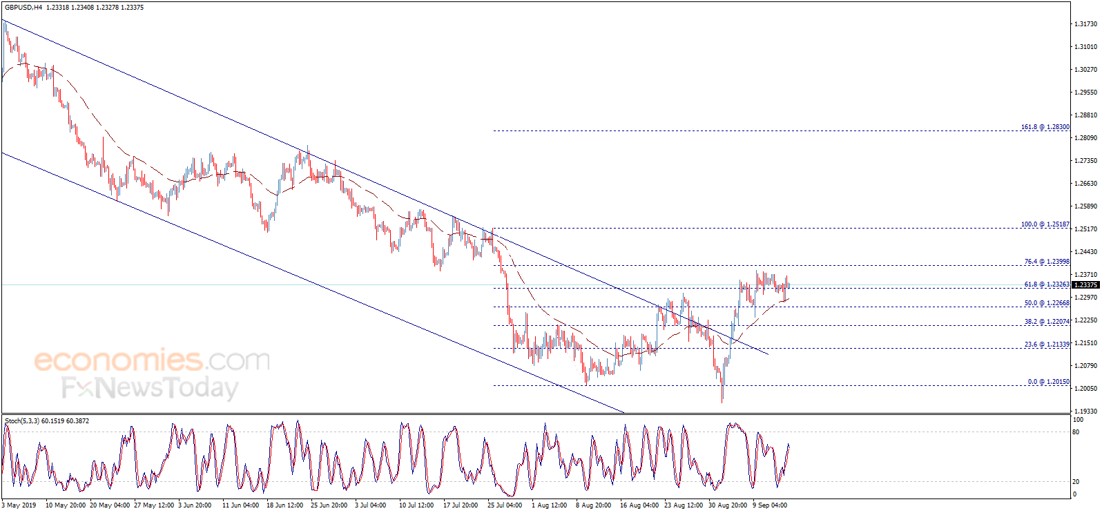 The GBPUSD awaits the confirmation signal – Analysis - 13-09-2019