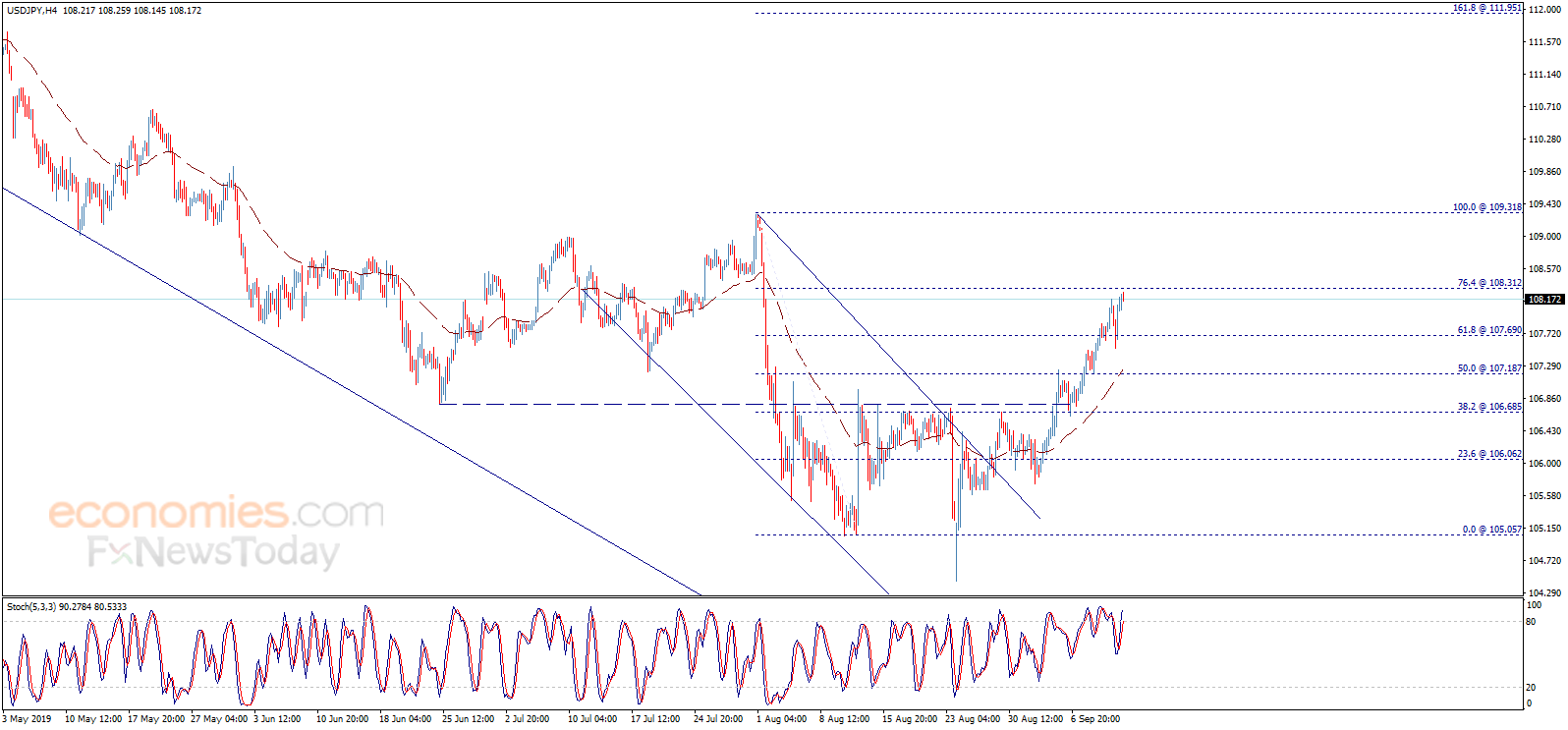 The USDJPY reaches the first target – Analysis - 13-09-2019