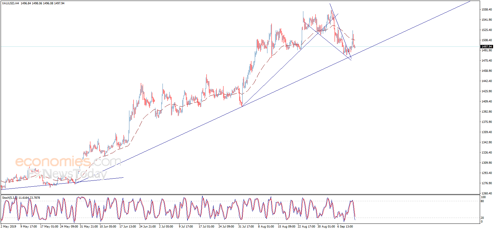 Gold price completes a positive pattern – Analysis - 13-09-2019